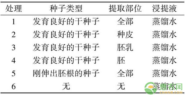 基金项目：云南省香格里拉梭砂贝母种子萌发特性研究