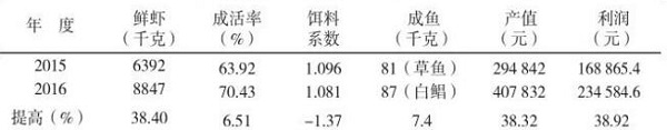 商河县南美白对虾“密放轮捕”提产增效技术