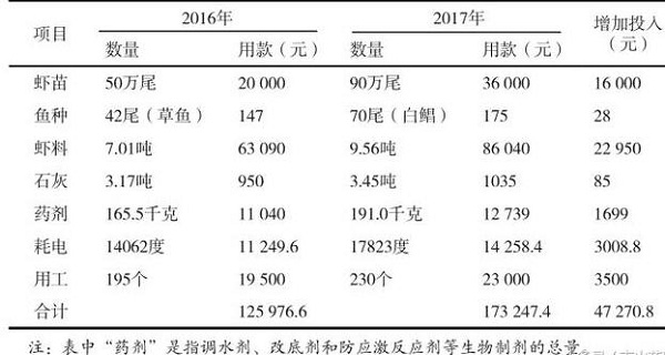 商河县南美白对虾“密放轮捕”提产增效技术