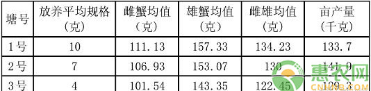 全程配合饲料对不同规格河蟹生长性能的影响