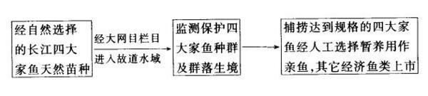 水产养殖鱼类种质资源保护措施