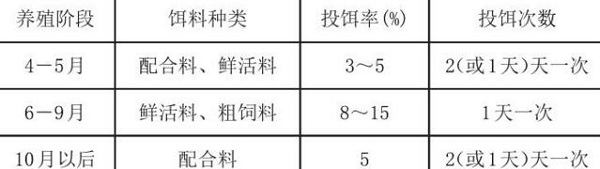 陕西黄河滩生态养蟹及饲养管理技术