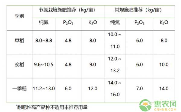 种植杂交稻怎么减少化肥？杂交稻减少化肥用量高产技术