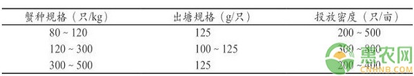 黄河滩商品河蟹无公害养殖技术