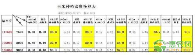 玉米株距计算方法讲解（附种植密度换算表）