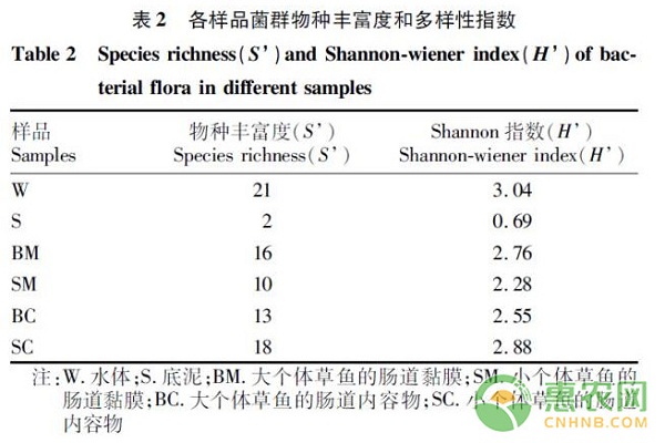 浅析肠道菌群对草鱼个体大小的影响